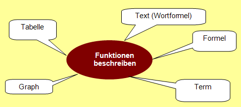 Text (Wortformel), Formel, Term, Tabelle, Graph